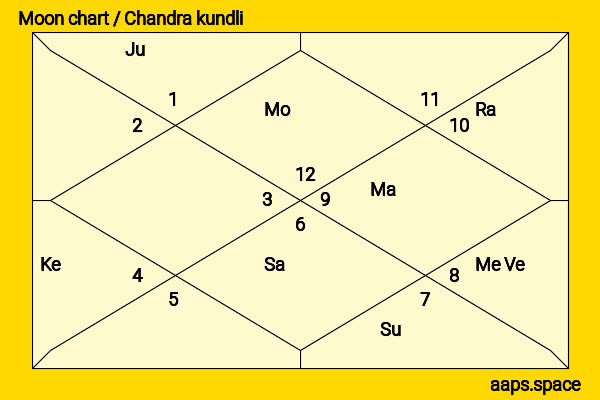 Dalip Tahil chandra kundli or moon chart